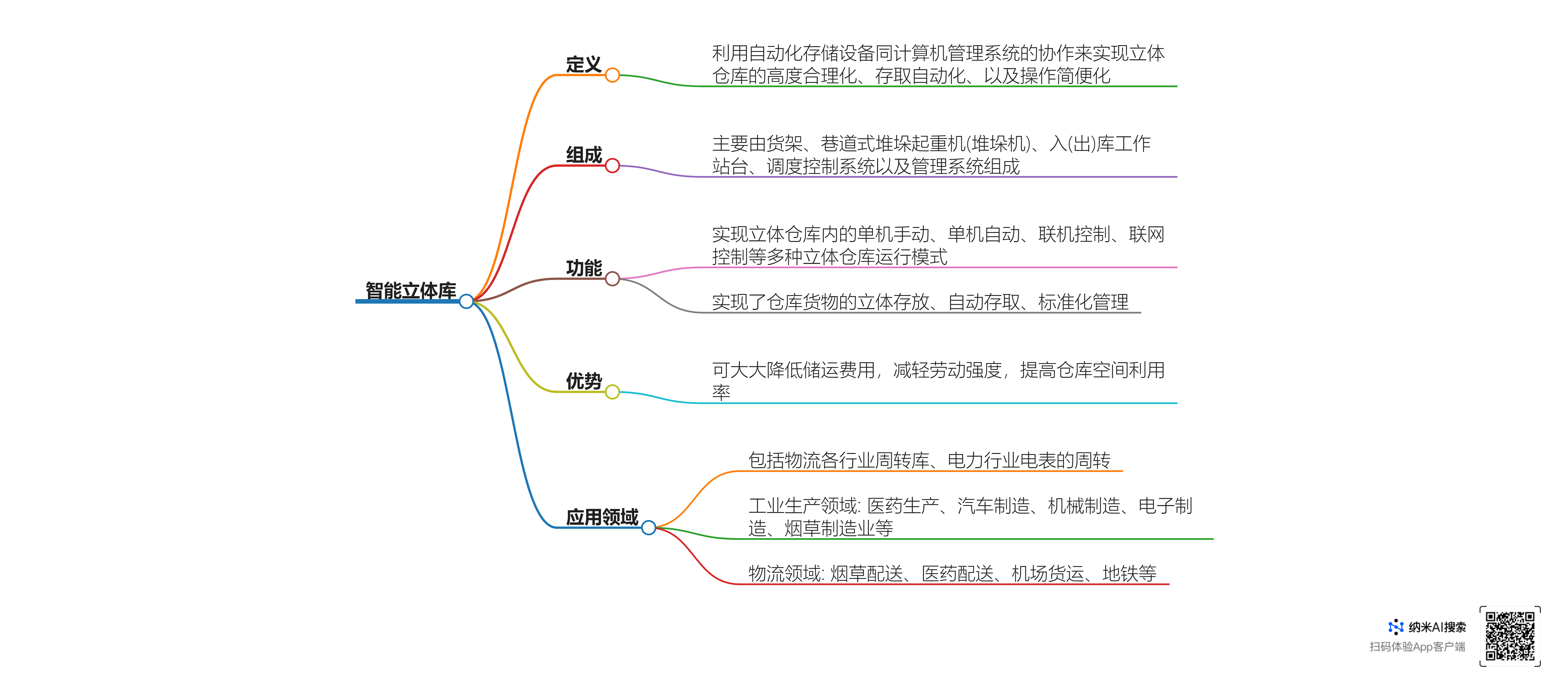 一张图看懂什么是哈工科讯智能立体库